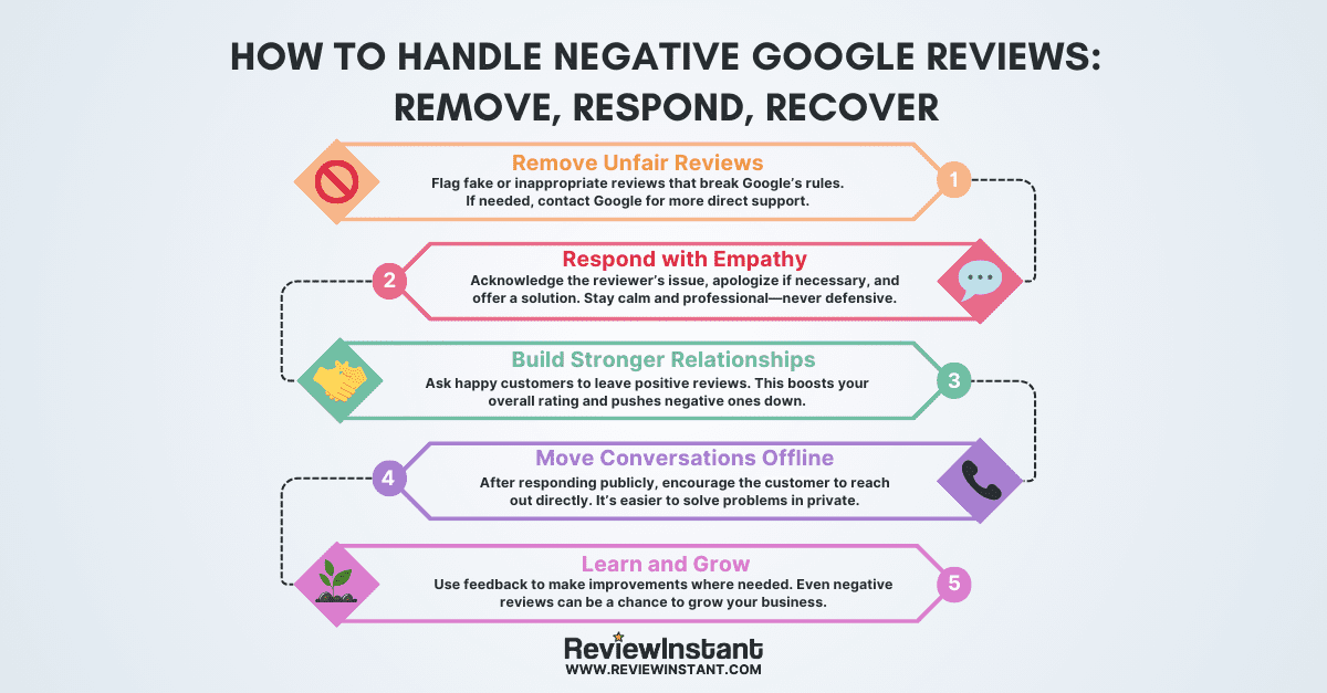 [Template 1][blog] How to Handle Negative Google Reviews Remove, Respond, Recover (2)