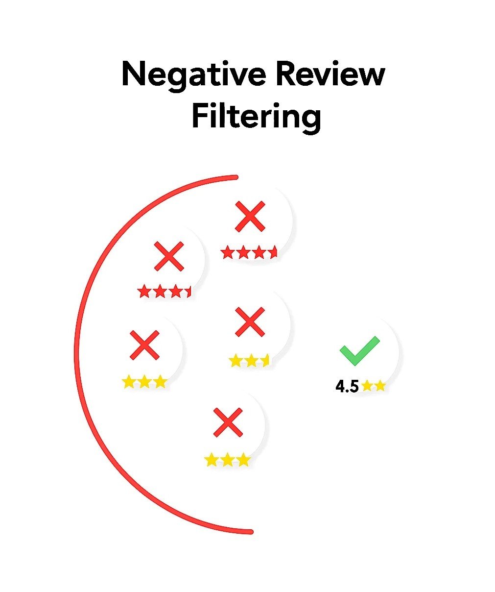 Negative Review Filtering